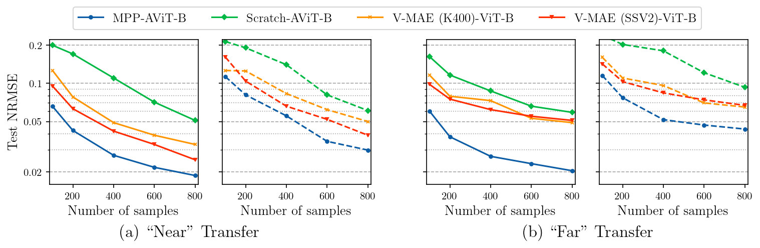 Results of fine-tuning experiments.