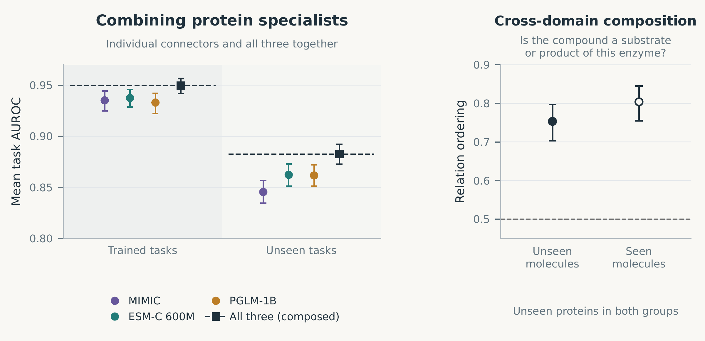 Individual and composed protein connectors on trained and unseen tasks, shown on a shared AUROC axis, alongside cross-domain reaction-participation ordering for seen and unseen molecules.