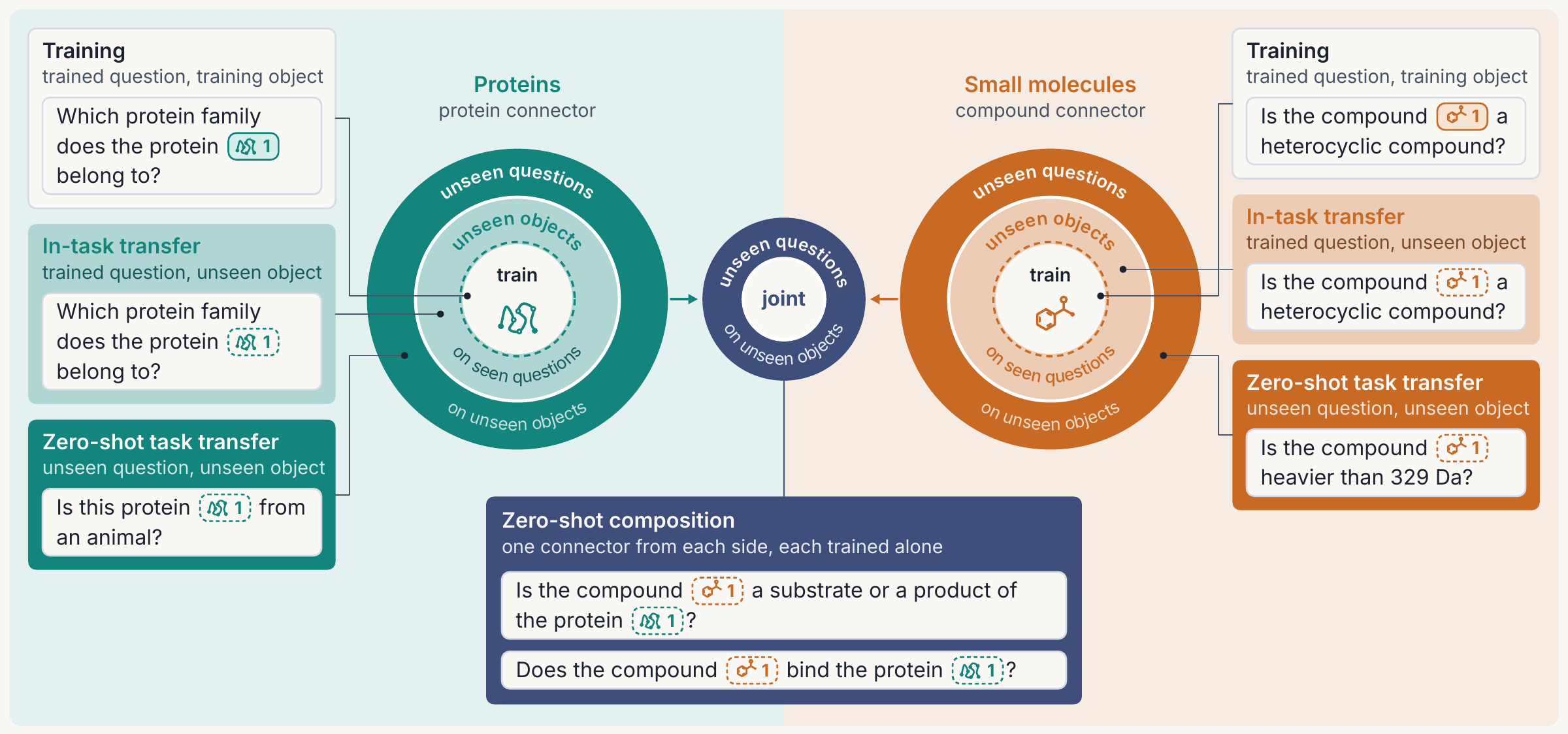 Figure 4b: evaluation progresses from familiar questions about unseen proteins and molecules to new questions and joint use of independently trained connectors.
