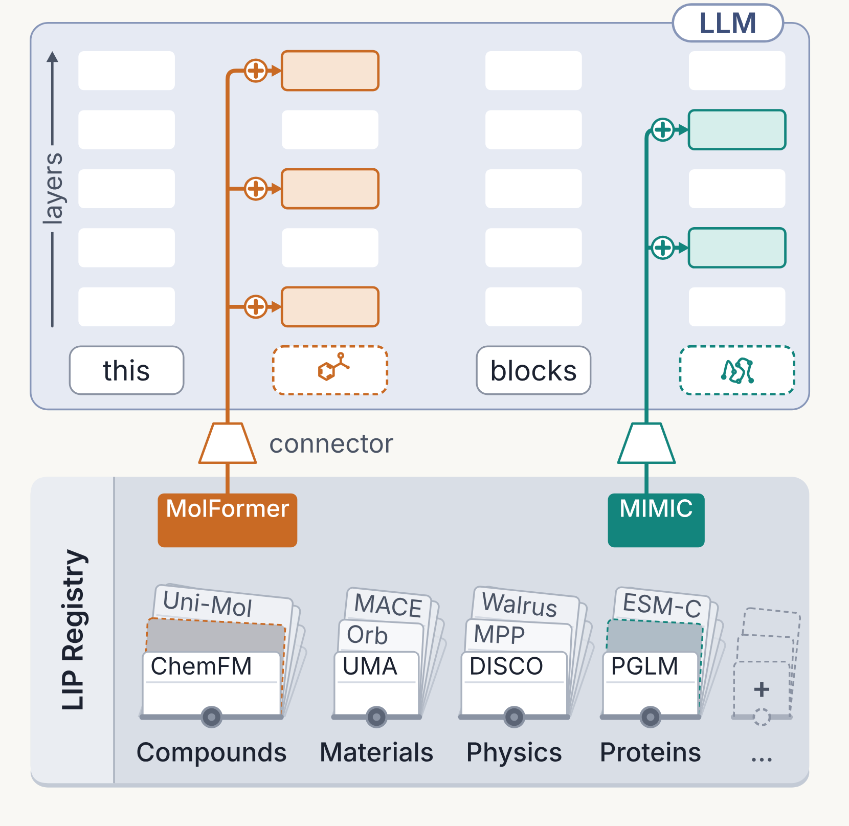 Figure 1 right panel: independently selected connectors from the LIP registry write specialist representations into separate prompt slots at selected internal layers of the shared LLM.