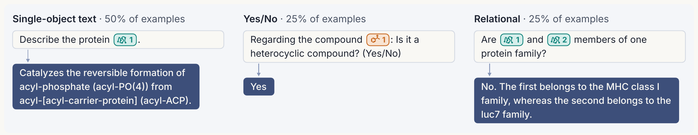Figure 3a: examples of text, Yes/No, and relational questions used to train a connector.