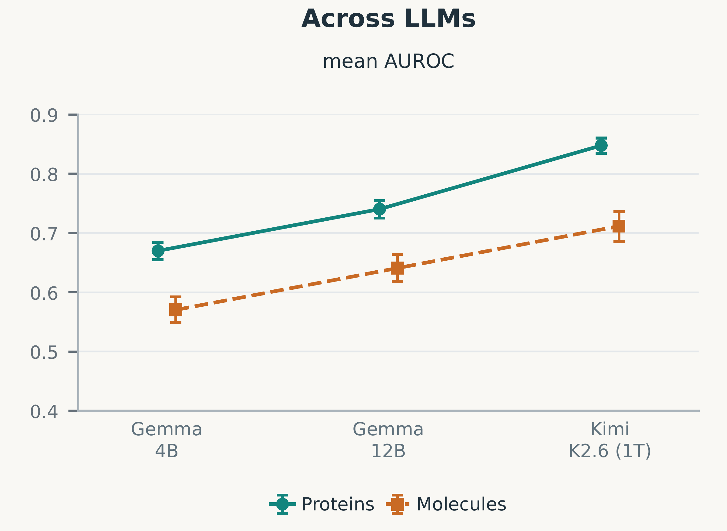 Figure 6c: mean protein and molecule transfer AUROC across Gemma 4B, Gemma 12B, and Kimi K2.6.