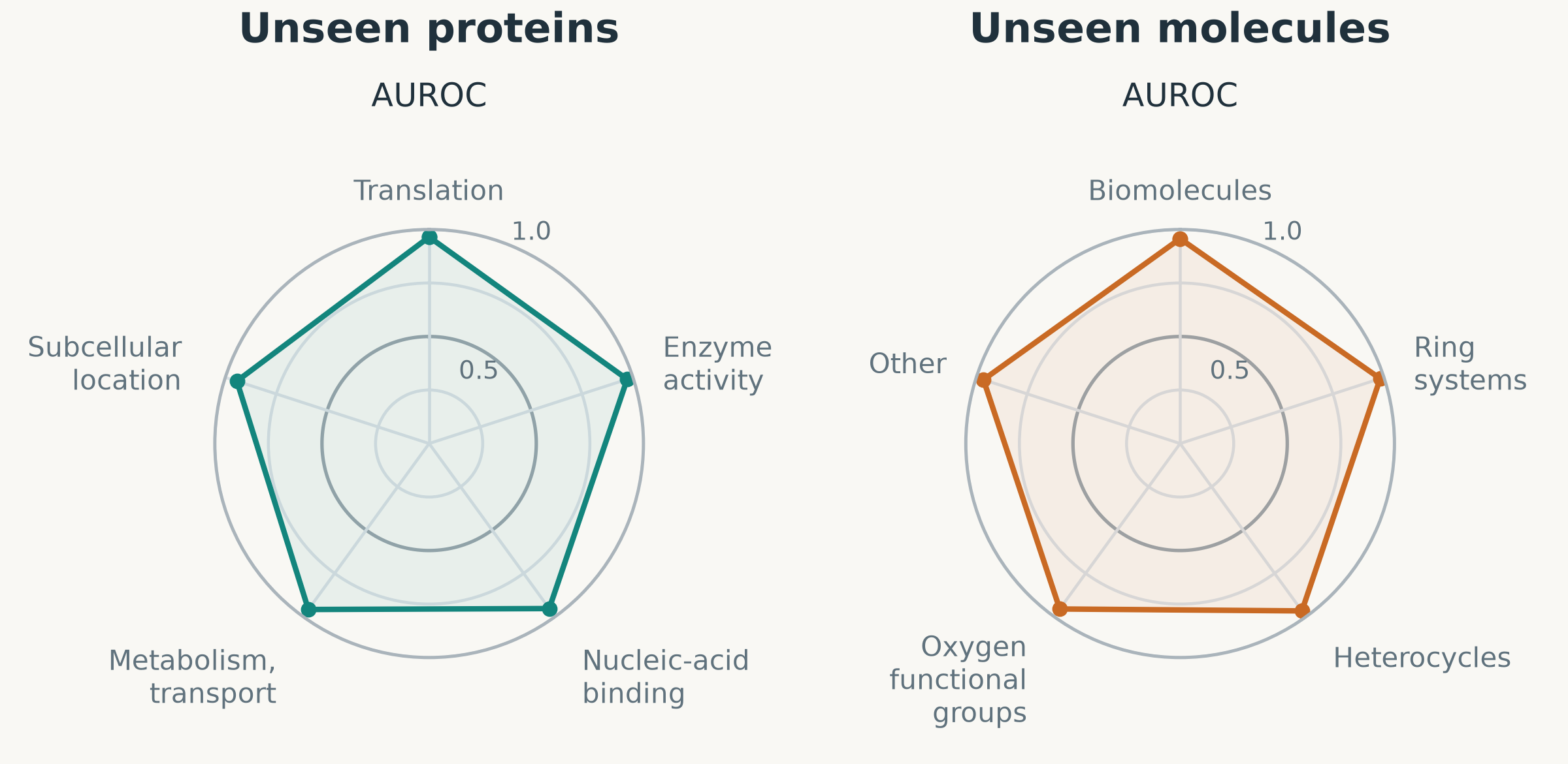 Protein and molecule connector performance on familiar question types about unseen objects.