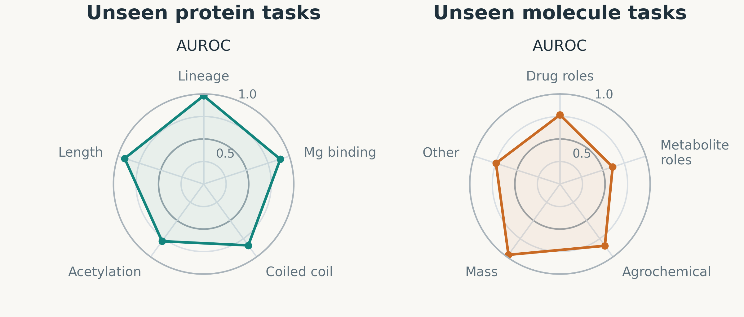 Protein and molecule connector performance on unseen task types, including length and mass.