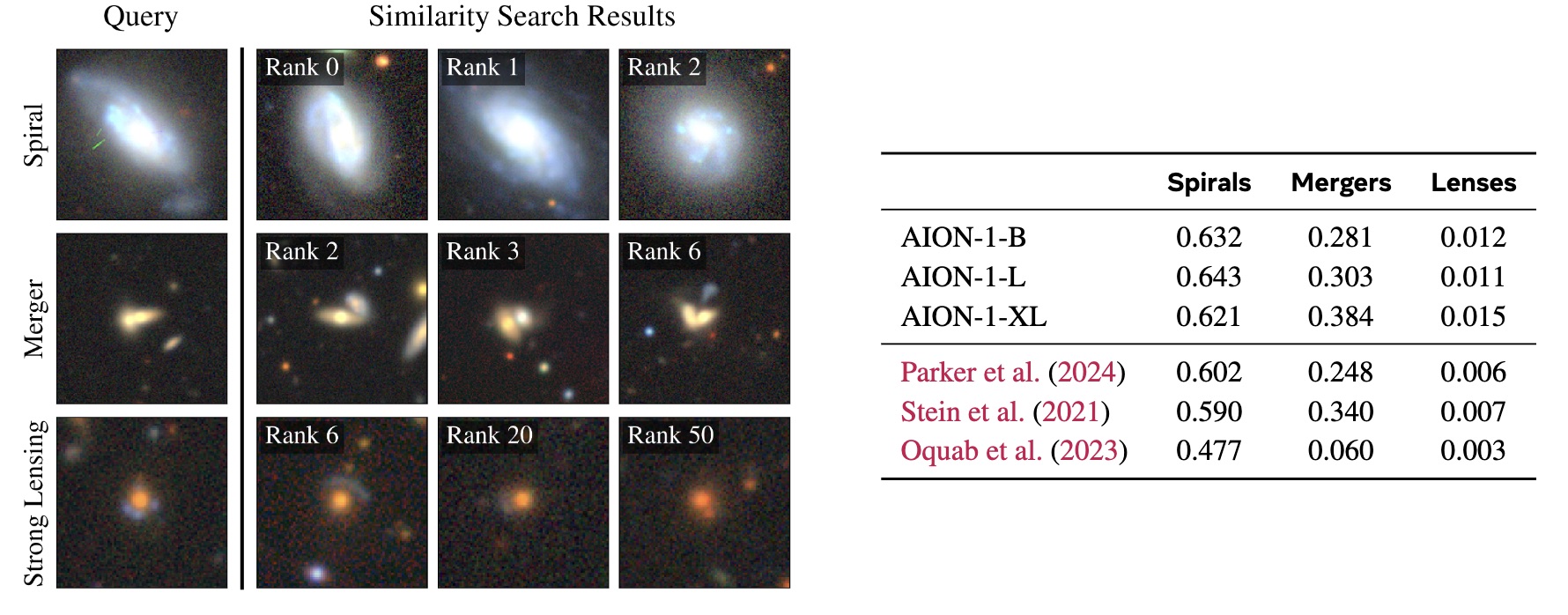 AION-1 Rare Object Retrieval