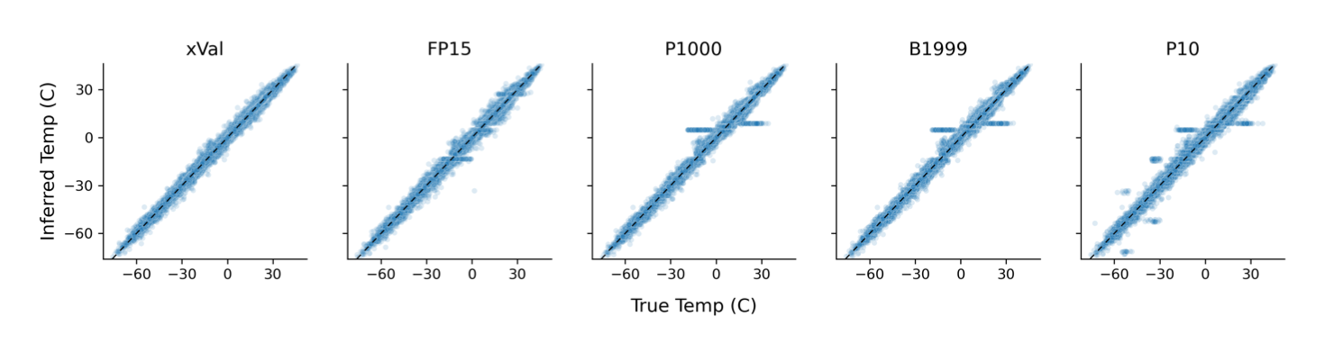 Comparison on the temperature dataset.