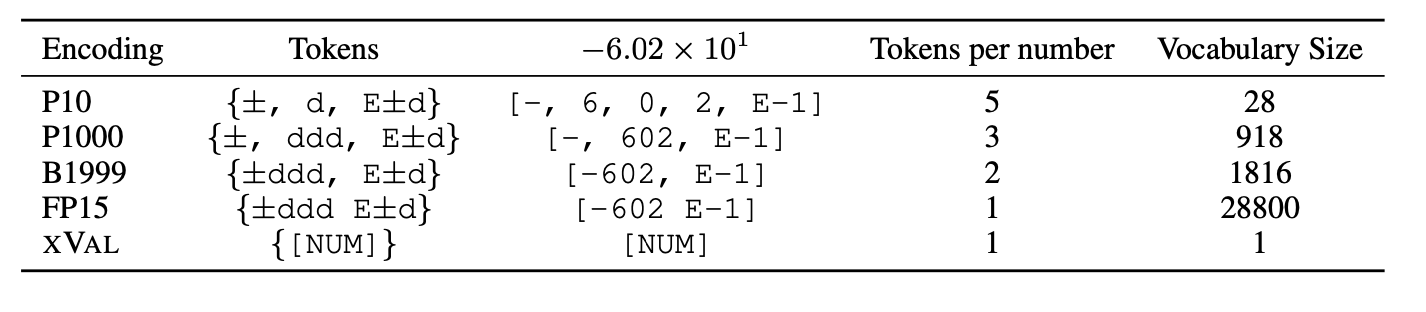 Comparison table with other number encodings.