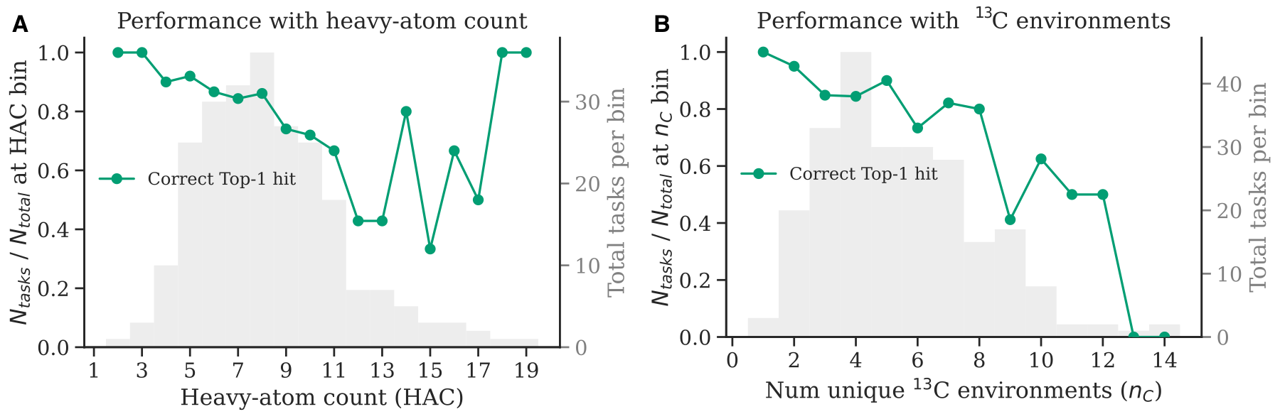 Stratified evaluations by molecular and spectral complexity