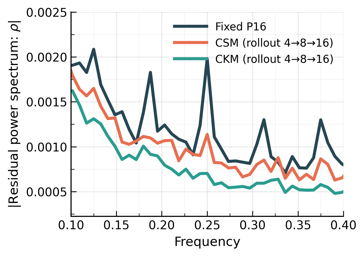 Residual spectra showing harmonic artifact suppression under cyclic patch modulation