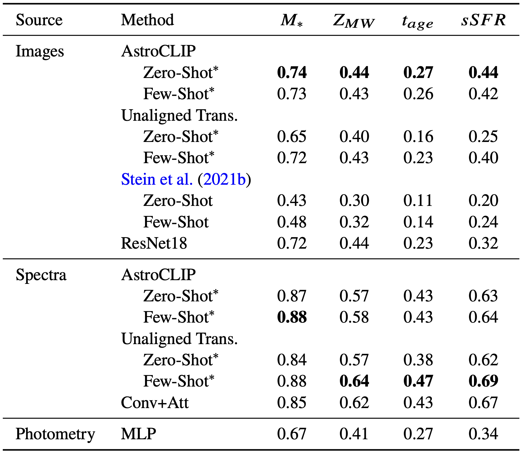 AstroCLIP Method