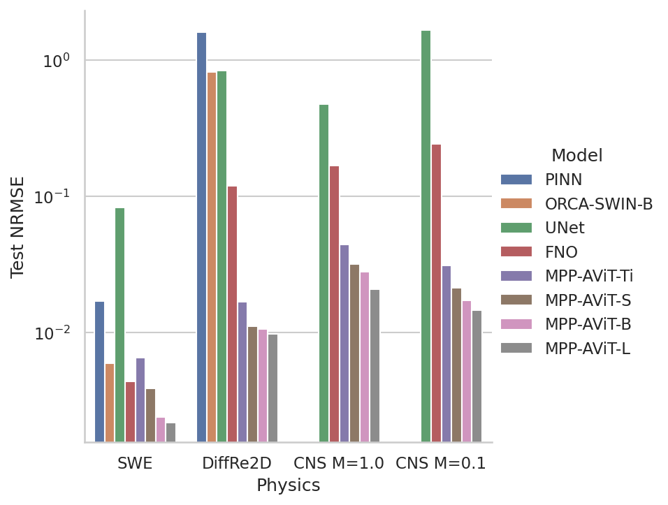 NRMSE across models and physics.