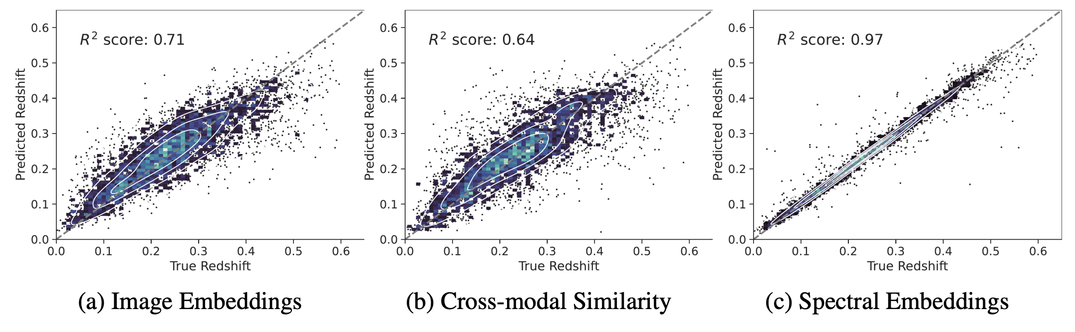 Redshift Prediction