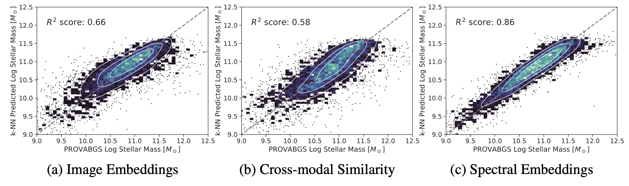 Stellar Mass Prediction