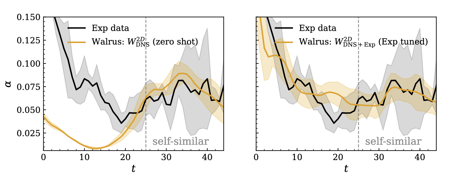 Late-time growth rate coefficient alpha on held-out laboratory experiments: zero-shot (left) and experimentally finetuned (right)