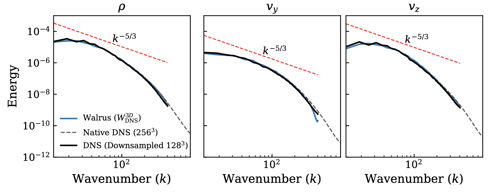 Kinetic energy spectra comparing DNS and Walrus rollout