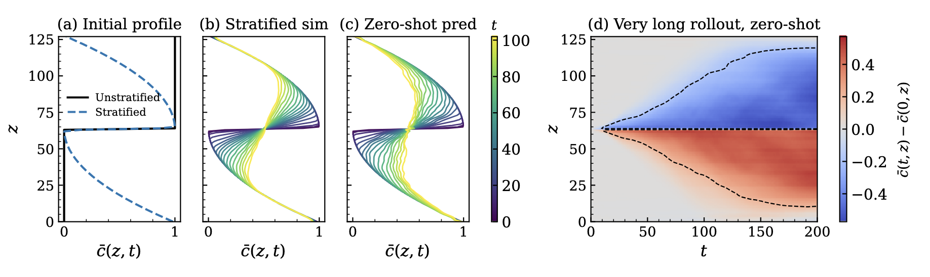 Stable stratification confines mixing near the midplane in both the DNS reference and the zero-shot Walrus rollout