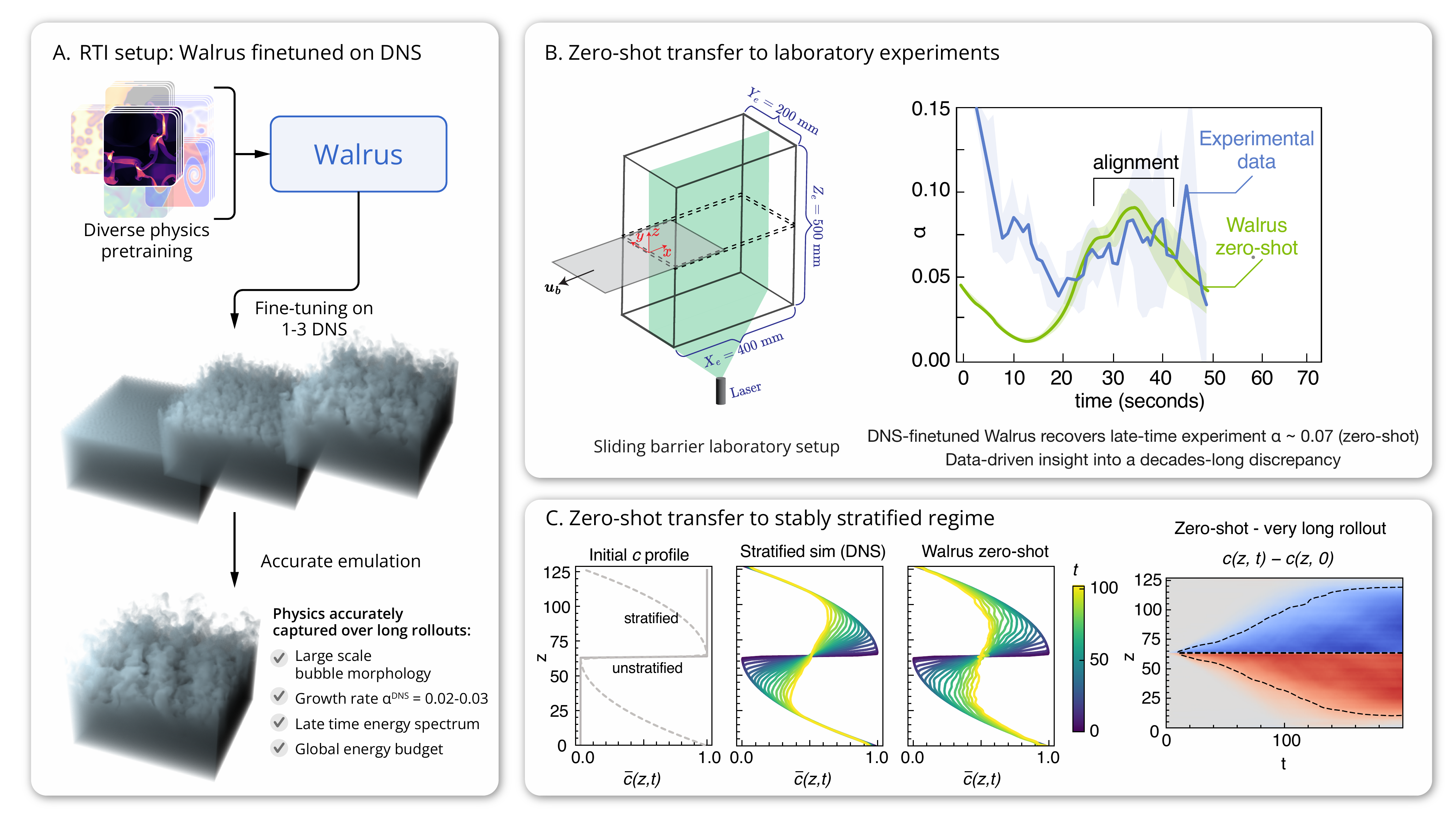 Overview figure: (A) finetuning Walrus on DNS and evaluating on held-out simulations, (B) zero-shot transfer to sliding-barrier laboratory experiments, (C) zero-shot transfer to stably stratified RTI