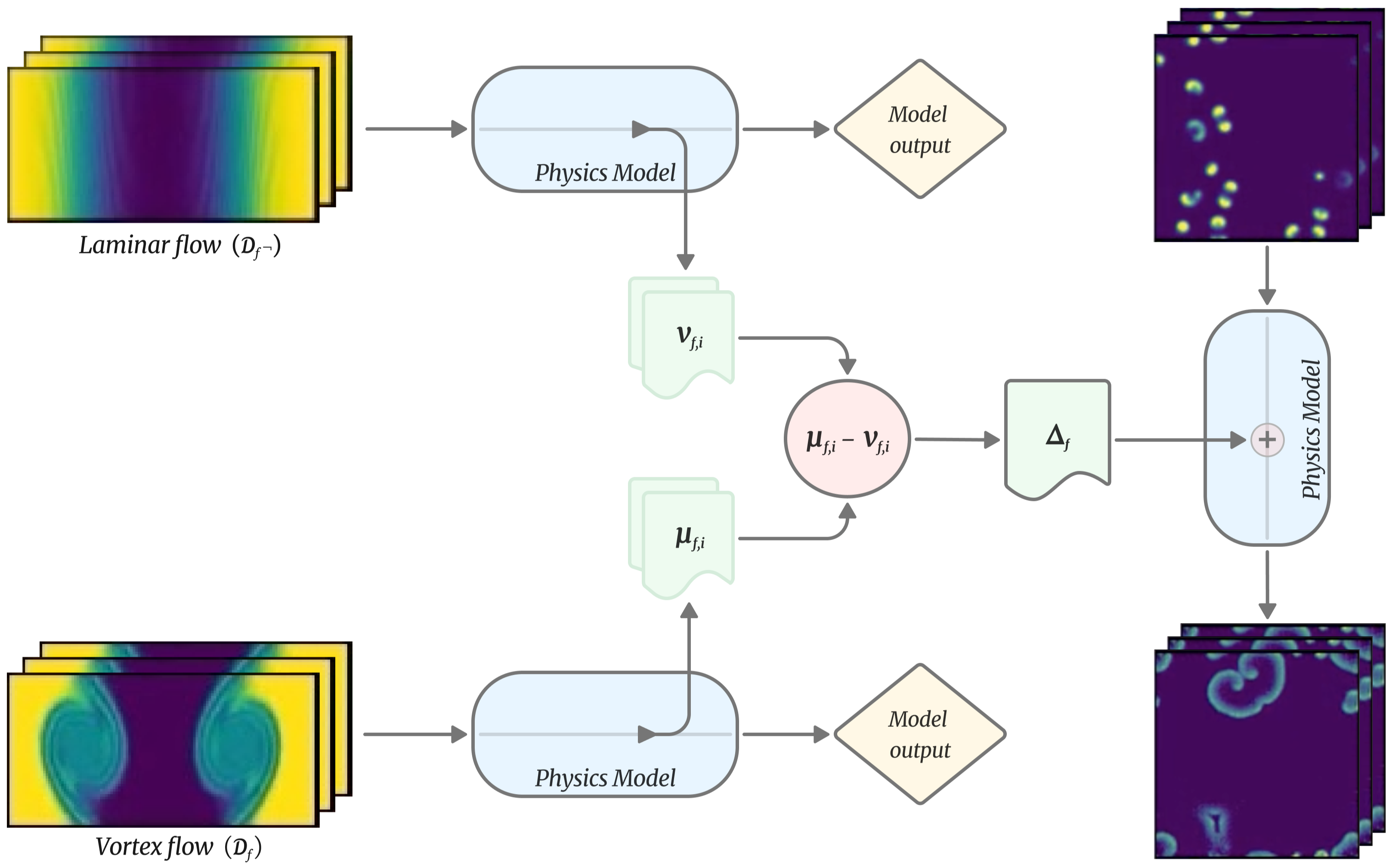 Physics Steering Methodology