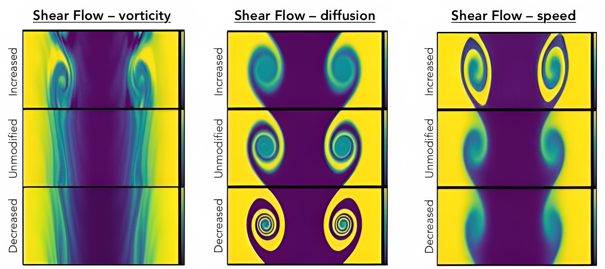Vorticity, diffusion, and speed steering in shear flow