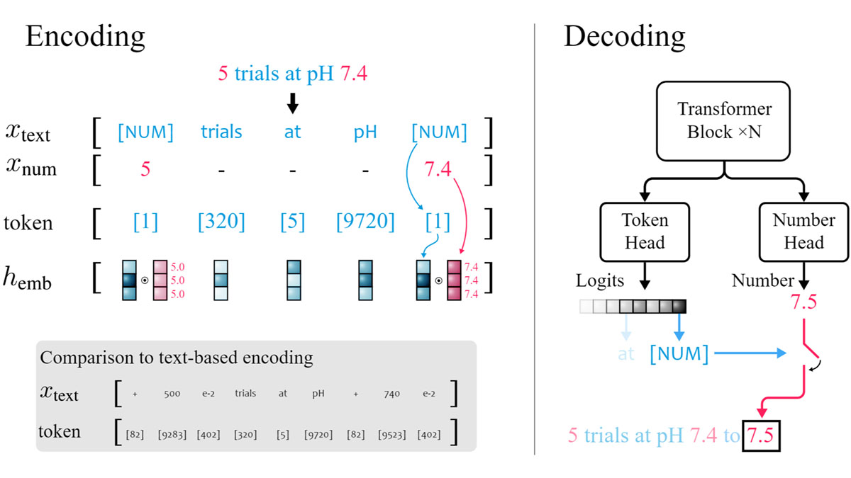 Schematic of xval encoding and decoding